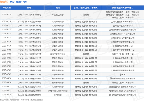 V交易网 特斯拉作为原告/上诉人的1起涉及合同纠纷的诉讼将于2025年6月18日开庭