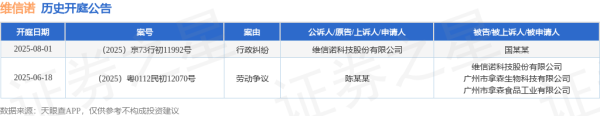多赢策略 维信诺作为被告/被上诉人的1起涉及劳动争议的诉讼将于2025年6月18日开庭