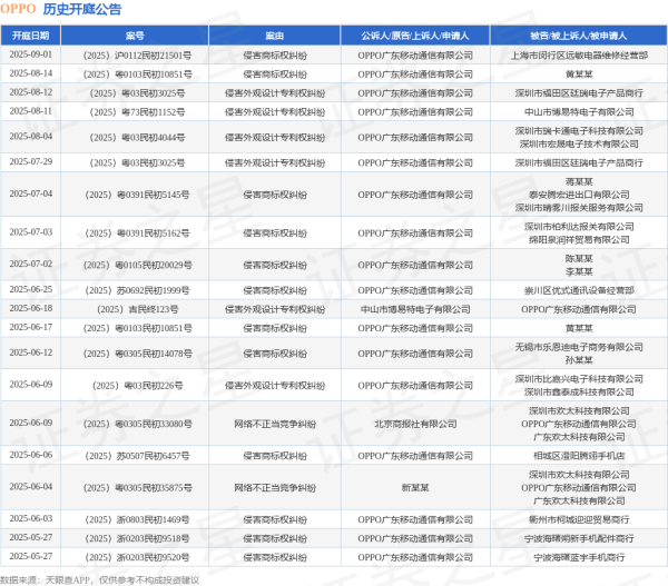 牛360配资 OPPO作为被告/被上诉人的1起涉及侵害外观设计专利权纠纷的诉讼将于2025年6月18日开庭