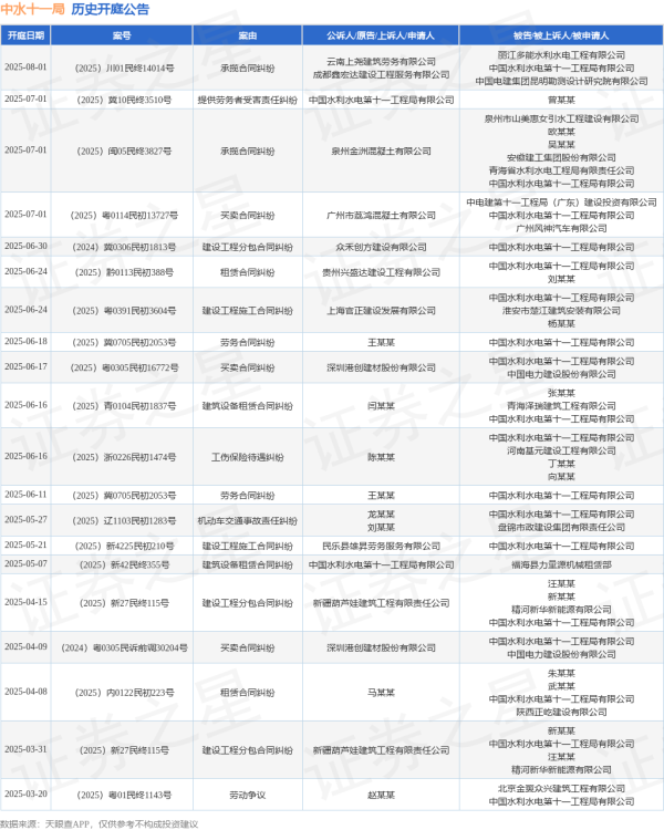 七星配资  中水十一局作为被告/被上诉人的1起涉及租赁合同纠纷的诉讼将于2025年6月24日开庭