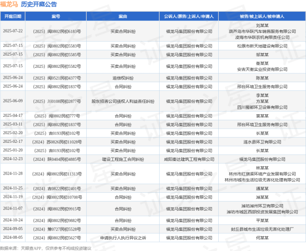 优配股 福龙马作为原告/上诉人的1起涉及追偿权纠纷的诉讼将于2025年6月24日开庭