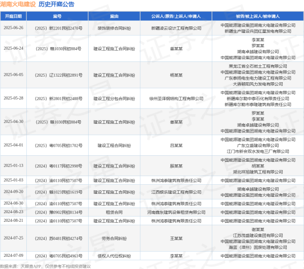 牛壹佰 湖南火电建设作为被告/被上诉人的1起涉及建设工程施工合同纠纷的诉讼将于2025年6月24日开庭