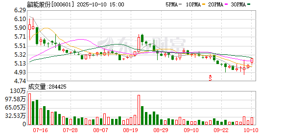 富投恒盈 韶能股份：一季度归母净利润1816.29万元 同比下滑24.59%