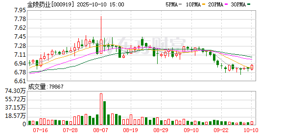 实倍网 金陵药业：一季度归母净利润2298.2万元 同比下滑49.07%