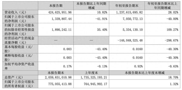 安信策略 摩恩电气连续5个季度净利下滑！经营现金流“失血”1.46亿，长期借款激增