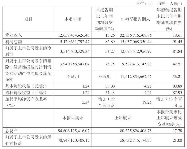 博星优配 药明康德第三季营收121亿：同比增15%，净利35亿