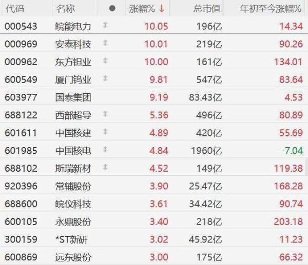 华盛通 A股异动丨中央定调6大未来产业之一！可控核聚变概念股走强，中国核建、中国核电涨超4%